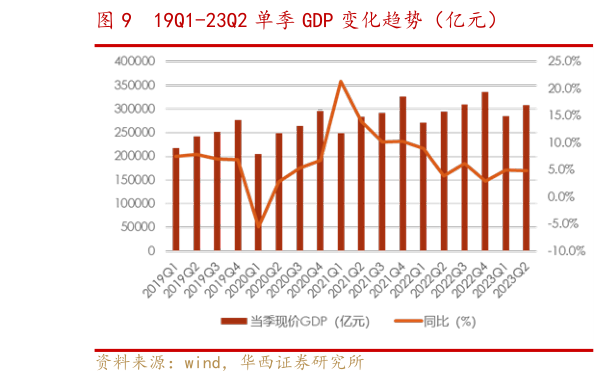 谁能回答19Q1-23Q2 单季 GDP 变化趋势(亿元)?