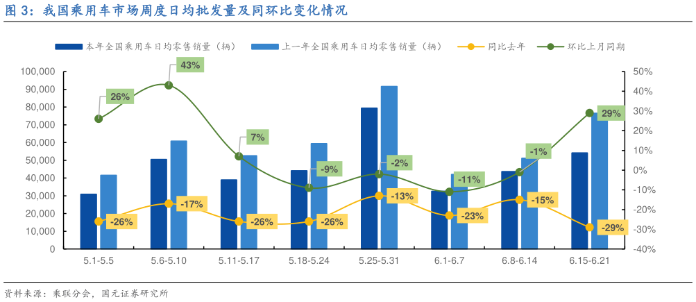 请问一下我国乘用车市场周度日均批发量及同环比变化情况