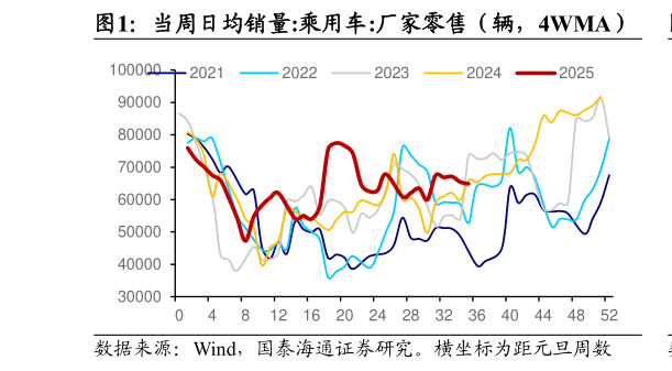 你知道当周日均销量:乘用车:厂家零售（辆，4WMA）