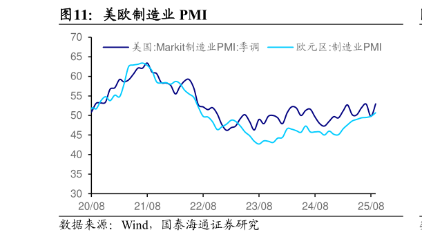 我想了解一下美欧制造业 PMI