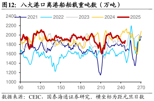 想关注一下八大港口离港船舶载重吨数（万吨）