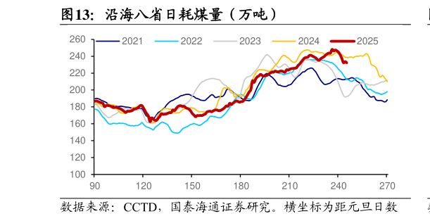 我想了解一下沿海八省日耗煤量（万吨）