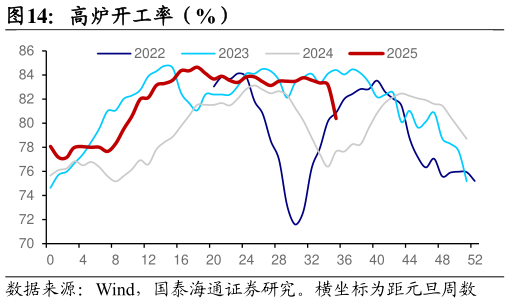 如何解释高炉开工率（%）