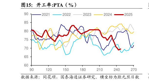一起讨论下开工率:PTA（%）