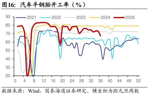 咨询大家汽车半钢胎开工率（%）