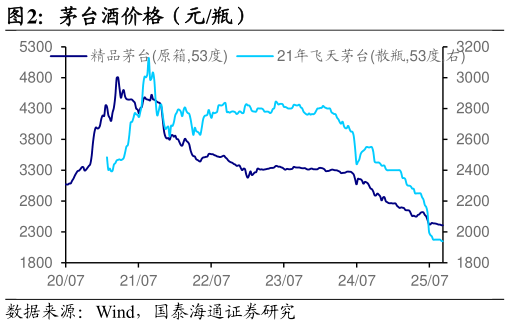 一起讨论下茅台酒价格（元瓶）