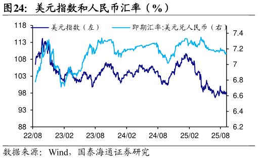 各位网友请教一下美元指数和人民币汇率（%）