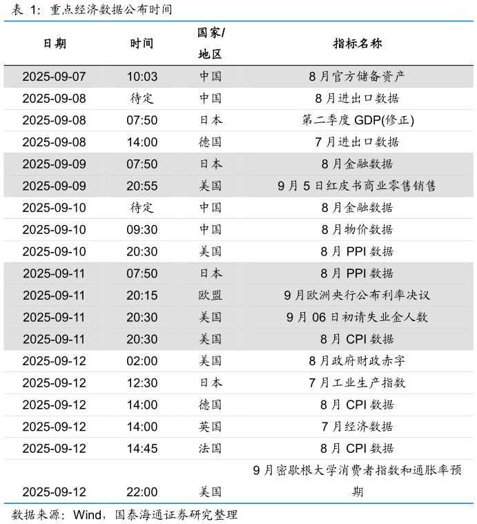 谁能回答重点经济数据公布时间