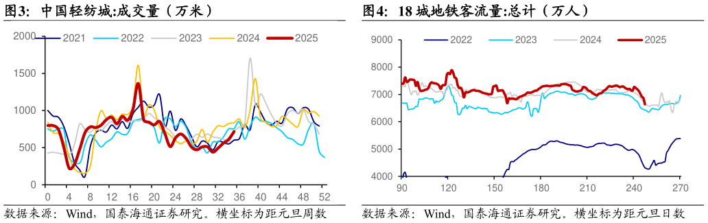 请问一下中国轻纺城:成交量（万米）18 城地铁客流量:总计（万人）