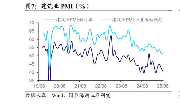 谁能回答建筑业 PMI（%）