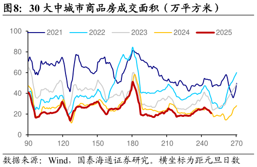 你知道30 大中城市商品房成交面积（万平方米）