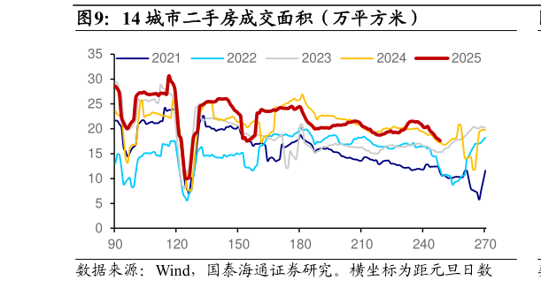 谁能回答14 城市二手房成交面积（万平方米）