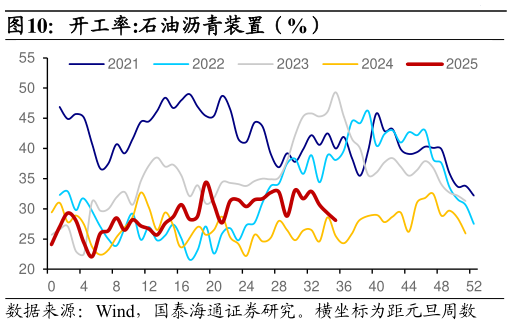 谁知道开工率:石油沥青装置（%）