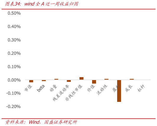 怎样理解wind全A近一周收益归因