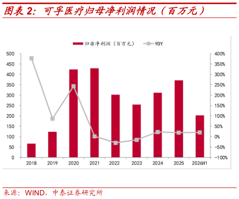 各位网友请教一下可孚医疗归母净利润情况（百万元）?