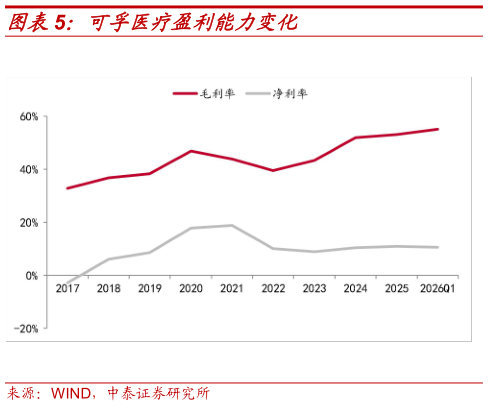 咨询大家可孚医疗盈利能力变化?