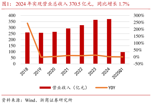 怎样理解2024 年实现营业总收入 370.5 亿元，同比增长 1.7%