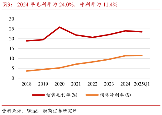 谁能回答2024 年毛利率为 24.0%，净利率为 11.4%