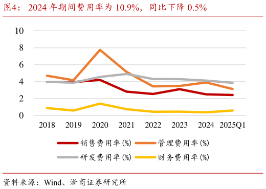 我想了解一下2024 年期间费用率为 10.9%，同比下降 0.5%