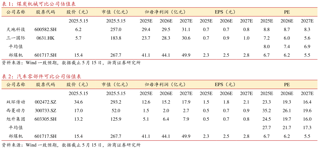 一起讨论下煤炭机械可比公司估值表 汽车零部件可比公司估值表