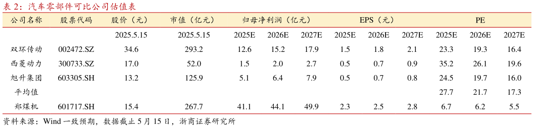 怎样理解汽车零部件可比公司估值表