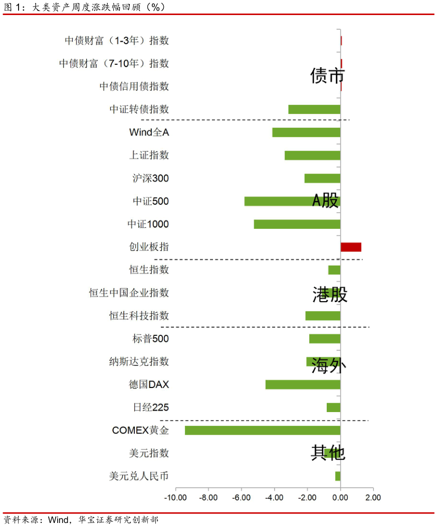 一起讨论下大类资产周度涨跌幅回顾（%）