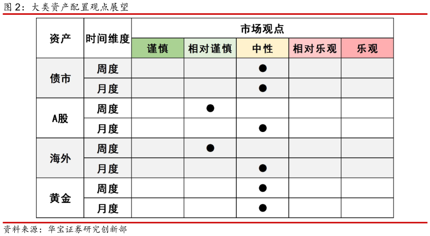 咨询大家大类资产配置观点展望
