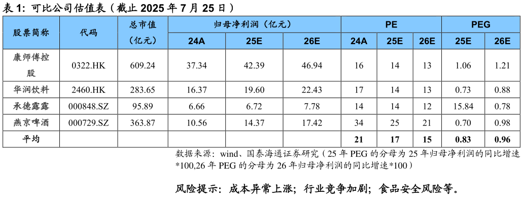 咨询下各位可比公司估值表（截止 2025 年 7 月 25 日）