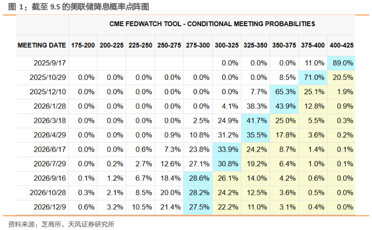 如何看待截至 9.5 的美联储降息概率点阵图