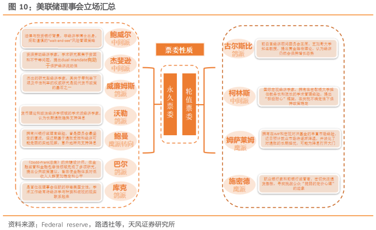 你知道美联储理事会立场汇总