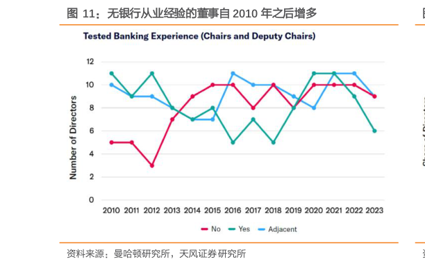如何了解无银行从业经验的董事自 2010 年之后增多