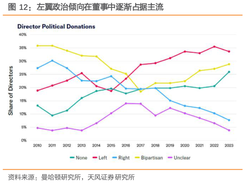 一起讨论下左翼政治倾向在董事中逐渐占据主流