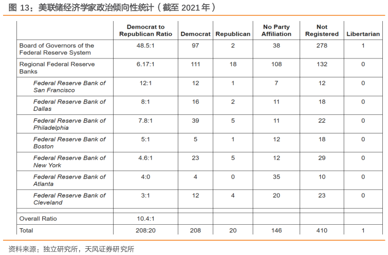 如何解释美联储经济学家政治倾向性统计（截至 2021 年）