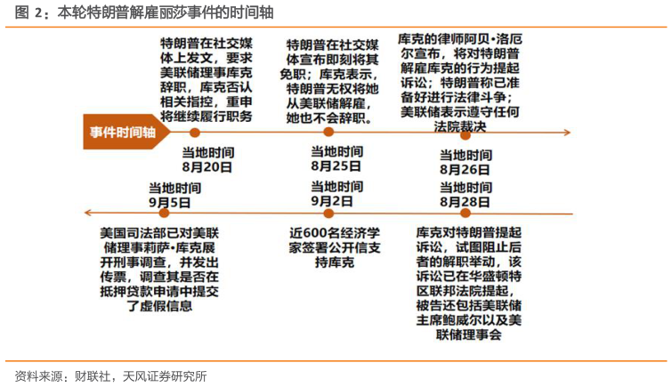 想关注一下本轮特朗普解雇丽莎事件的时间轴