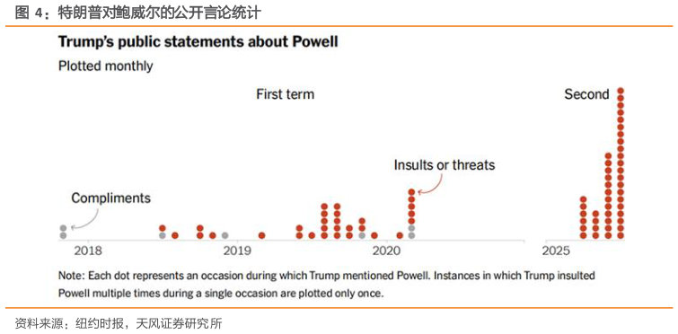 如何才能特朗普对鲍威尔的公开言论统计