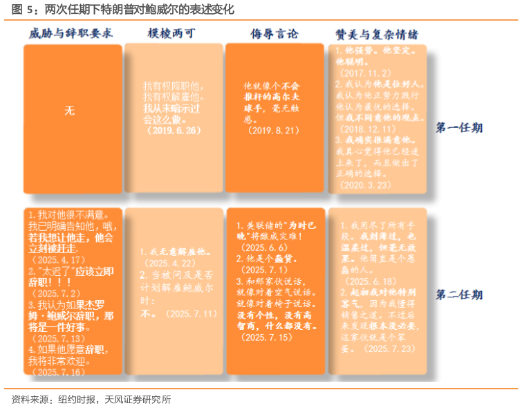 如何解释两次任期下特朗普对鲍威尔的表述变化