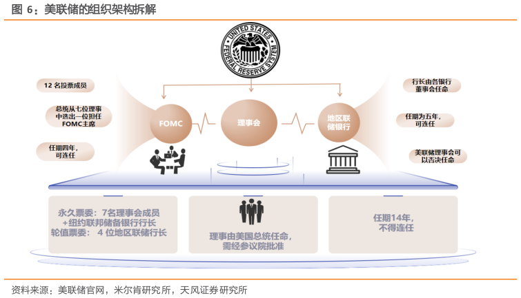 如何解释美联储的组织架构拆解