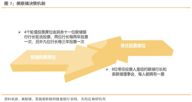 如何解释美联储决策机制