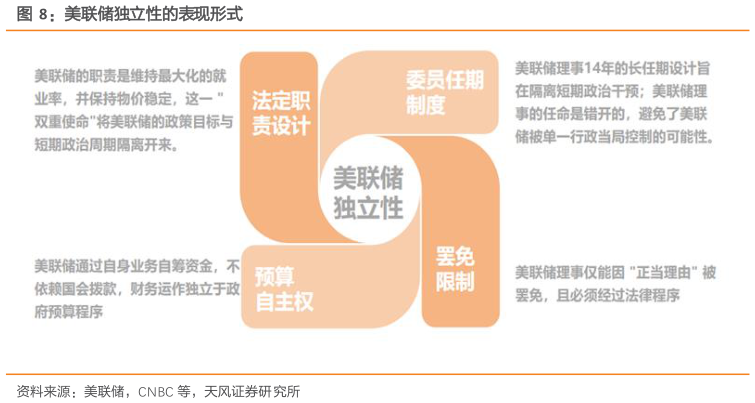 我想了解一下美联储独立性的表现形式