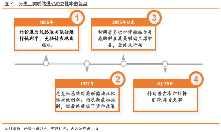 我想了解一下历史上美联储遭受独立性冲击复盘