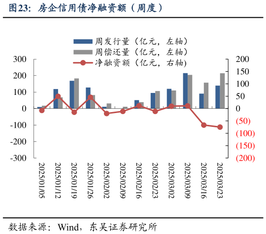 如何才能房企信用债净融资额（周度）