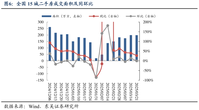 怎样理解全国 15 城二手房成交面积及同环比