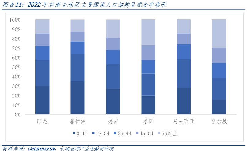 各位网友请教一下2022年东南亚地区主要国家人口结构呈现金字塔形