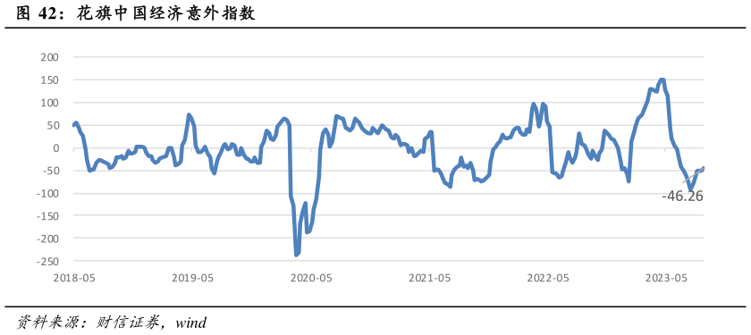 如何了解花旗中国经济意外指数