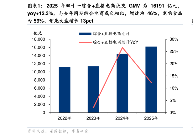 一起讨论下2025 年双十一综合直播电商成交 GMV 为 16191 亿元，