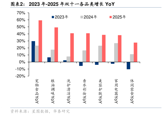 如何看待2023 年-2025 年双十一各品类增长 YoY