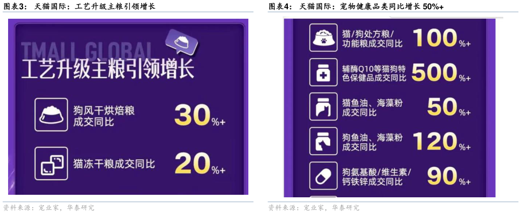 谁能回答天猫国际：工艺升级主粮引领增长天猫国际：宠物健康品类同比增长 50%