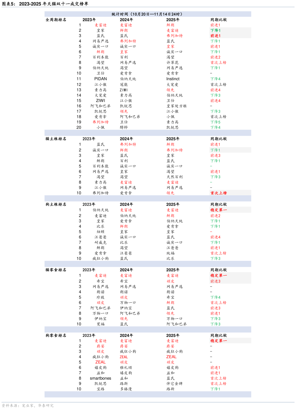 你知道2023-2025 年天猫双十一成交榜单