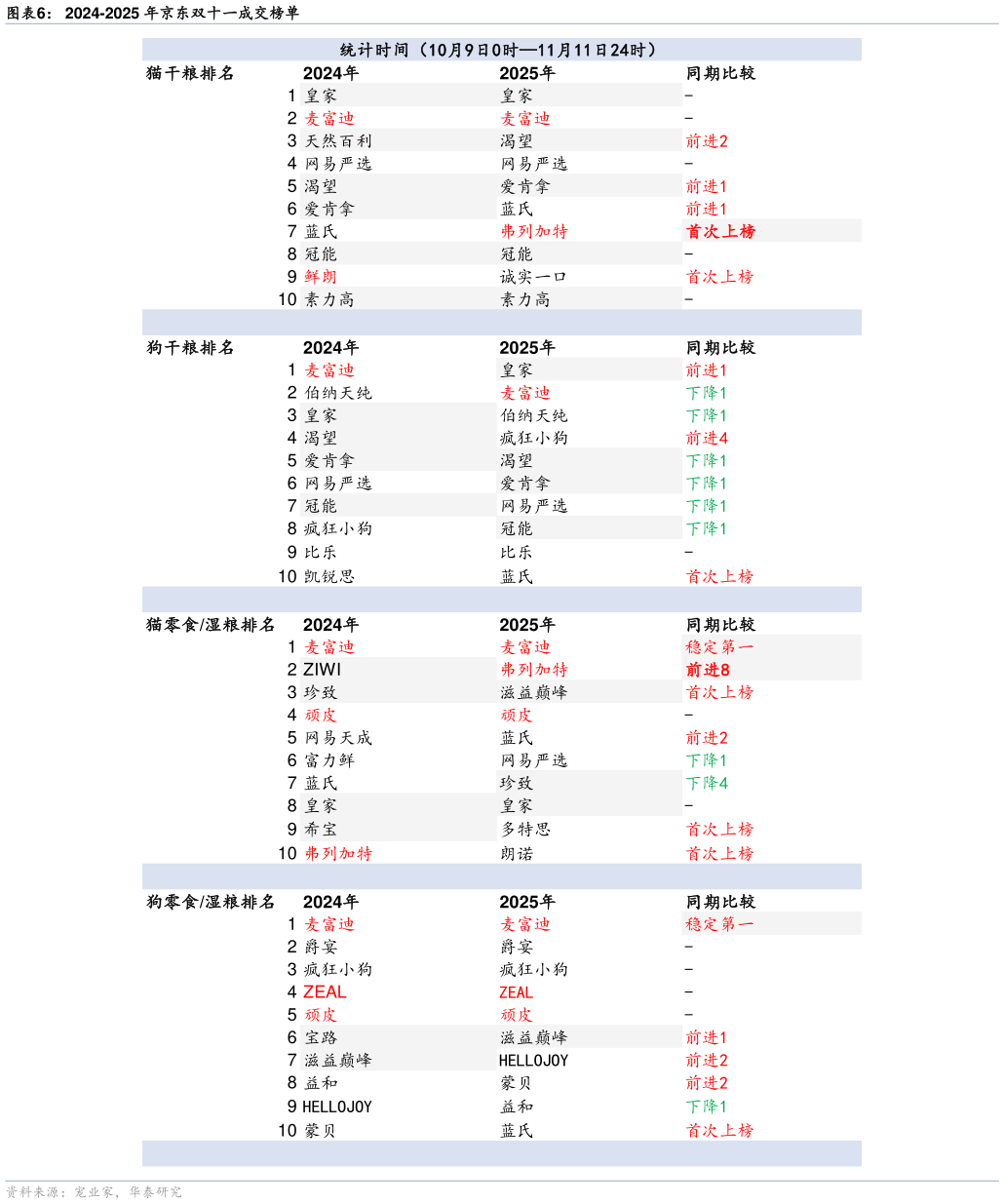 谁知道2024-2025 年京东双十一成交榜单