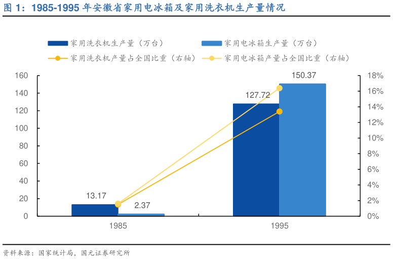 请问一下1985-1995 年安徽省家用电冰箱及家用洗衣机生产量情况?